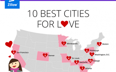 Denver is The Fifth-best city in U.S. for love, says Zillow